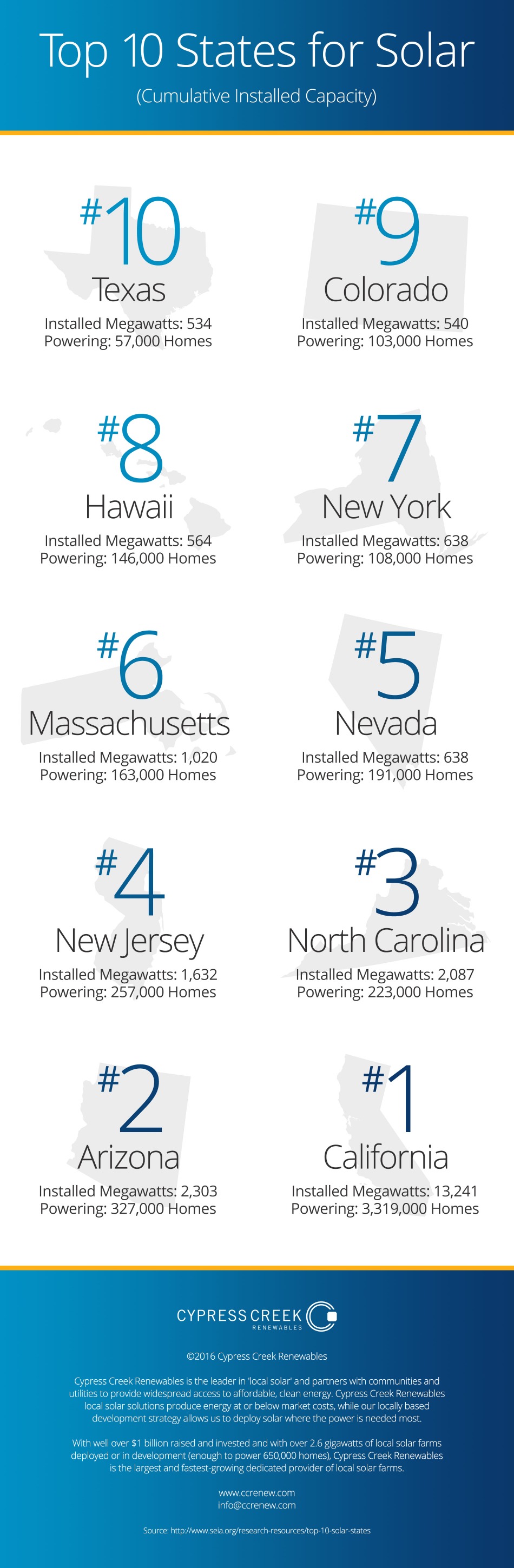 Top-10-States-Infographic-I.jpg